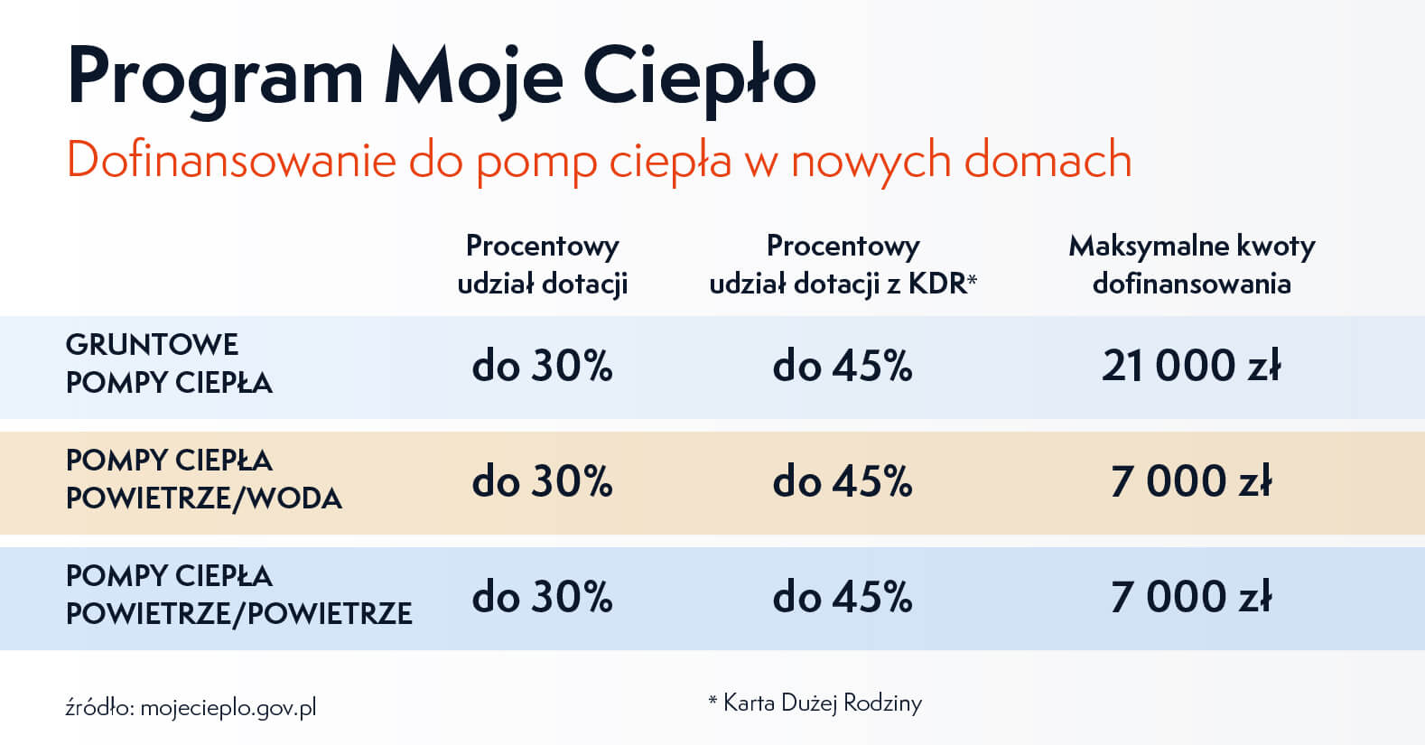 Wysoskosc dofinansowania